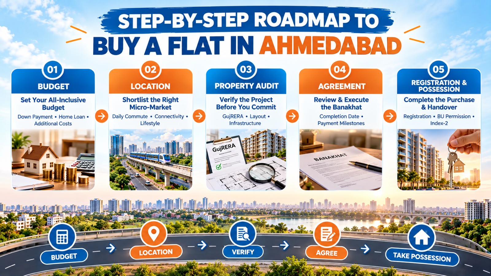 Step-by-step roadmap to buy a flat in Ahmedabad covering budget planning, location selection, GujRERA audit, Banakhat agreement, and registration