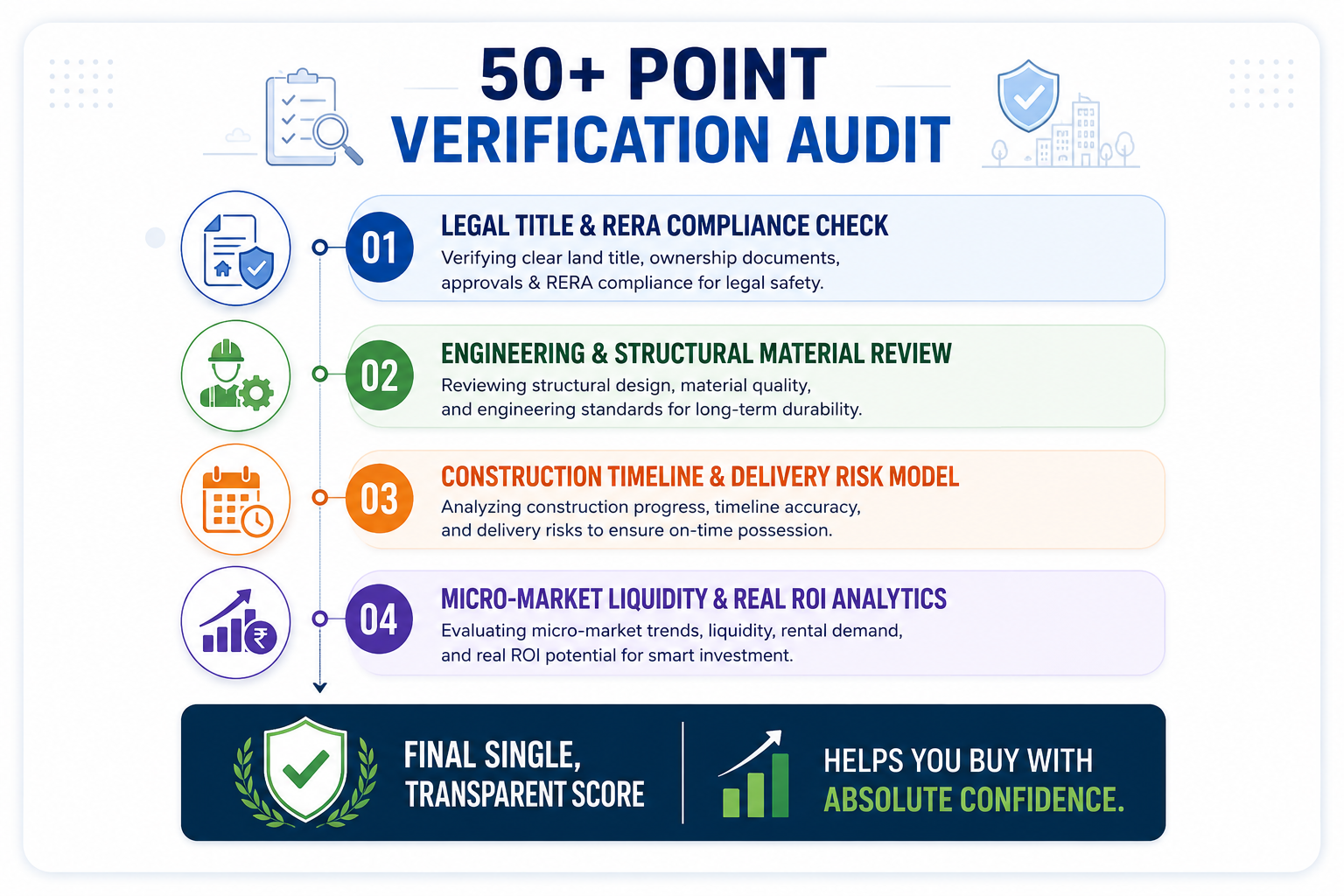 How the Exio Rating Compresses All 7 Steps
