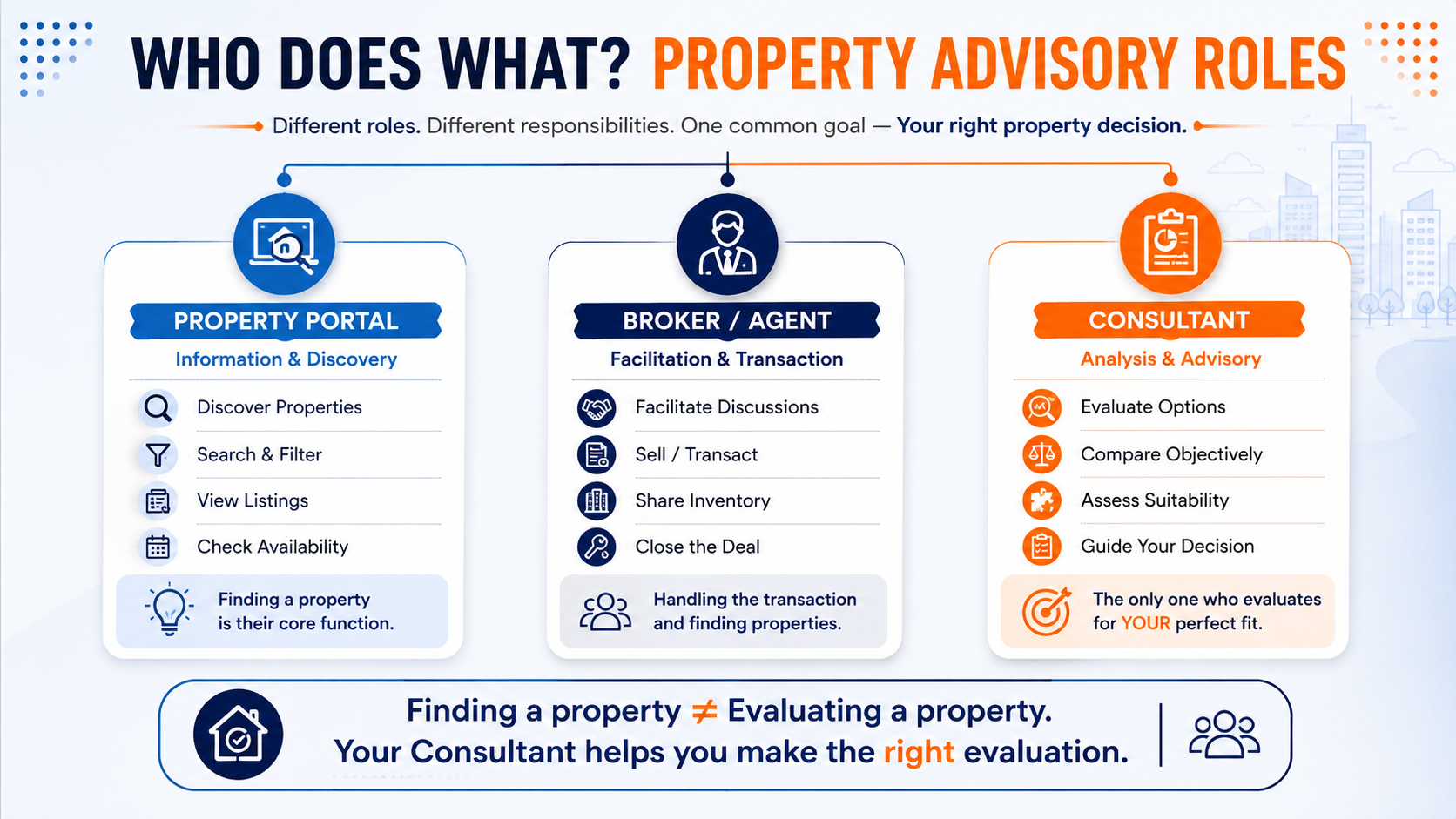 Traditional Brokers vs. Generic Classified Portals vs. Advisory Platforms