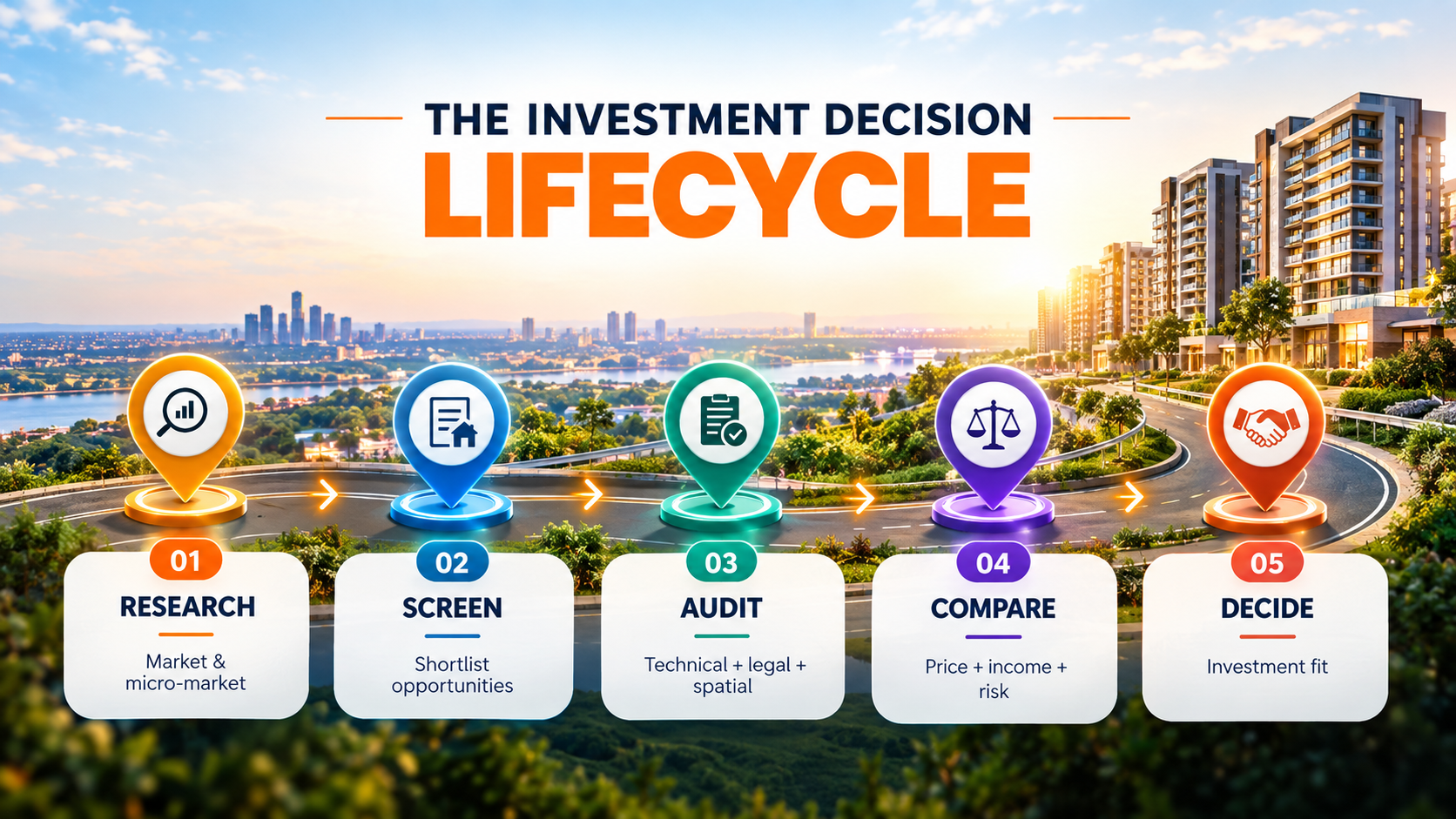 Real estate investment lifecycle from property research and screening to due diligence, comparison and investment decision