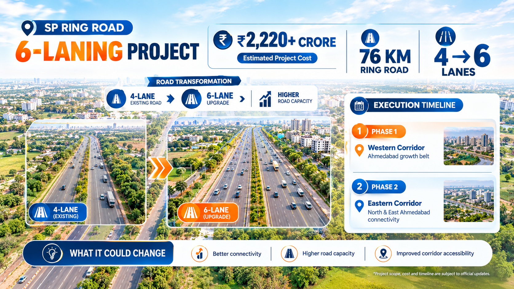 SP Ring Road 6-laning project Ahmedabad showing ₹2,220 crore cost, 76 km road and 4 to 6 lane upgrade